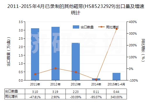 2011-2015年4月已錄制的其他磁帶(HS85232929)出口量及增速統(tǒng)計(jì) 2011-2015年4月已錄制的其他磁帶(HS85232929)出口量及增速統(tǒng)計(jì)